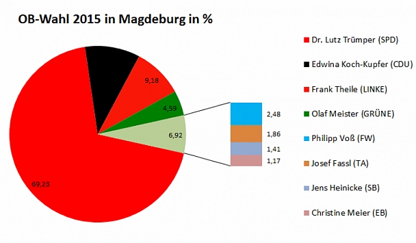 Ergebnisse der OB-Wahl in Magdeburg 2015 in Prozente Ergebnisse der OB-Wahl in Magdeburg 2015 in Prozente