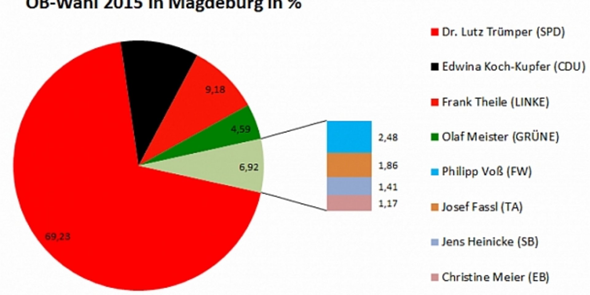 Ergebnisse der OB-Wahl in Magdeburg 2015 in Prozente