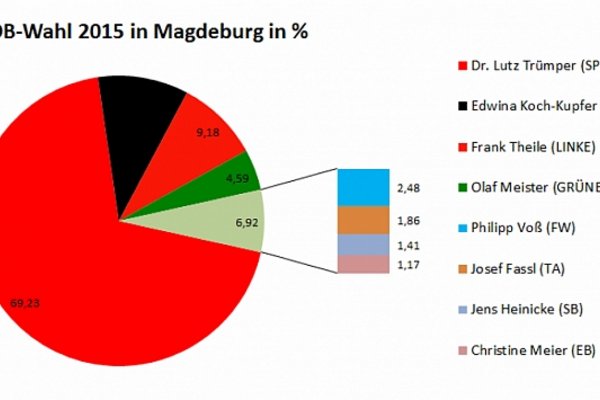 Ergebnisse der OB-Wahl in Magdeburg 2015 in Prozente